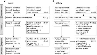 Increased dual-task interference during upper limb movements in stroke exceeding that found in aging – a systematic review and meta-analysis